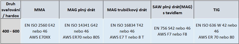 Tabulka přídavných materiálů